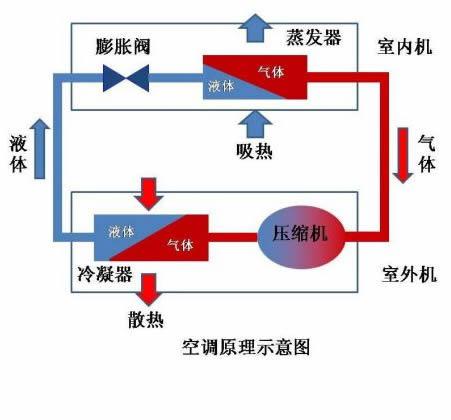 浅析淮安中央空调的工作原理是什么？